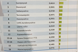 КазМунайГаз стал лучшим в экологическом рейтинге Казахстана