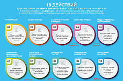 10 действий для участия в закупках товаров, работ и услуг по группе компаний АО НК «КазМунайГаз»